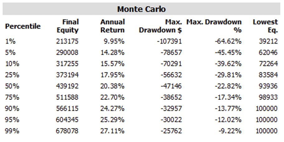 Simple rotational strategy monte carlo